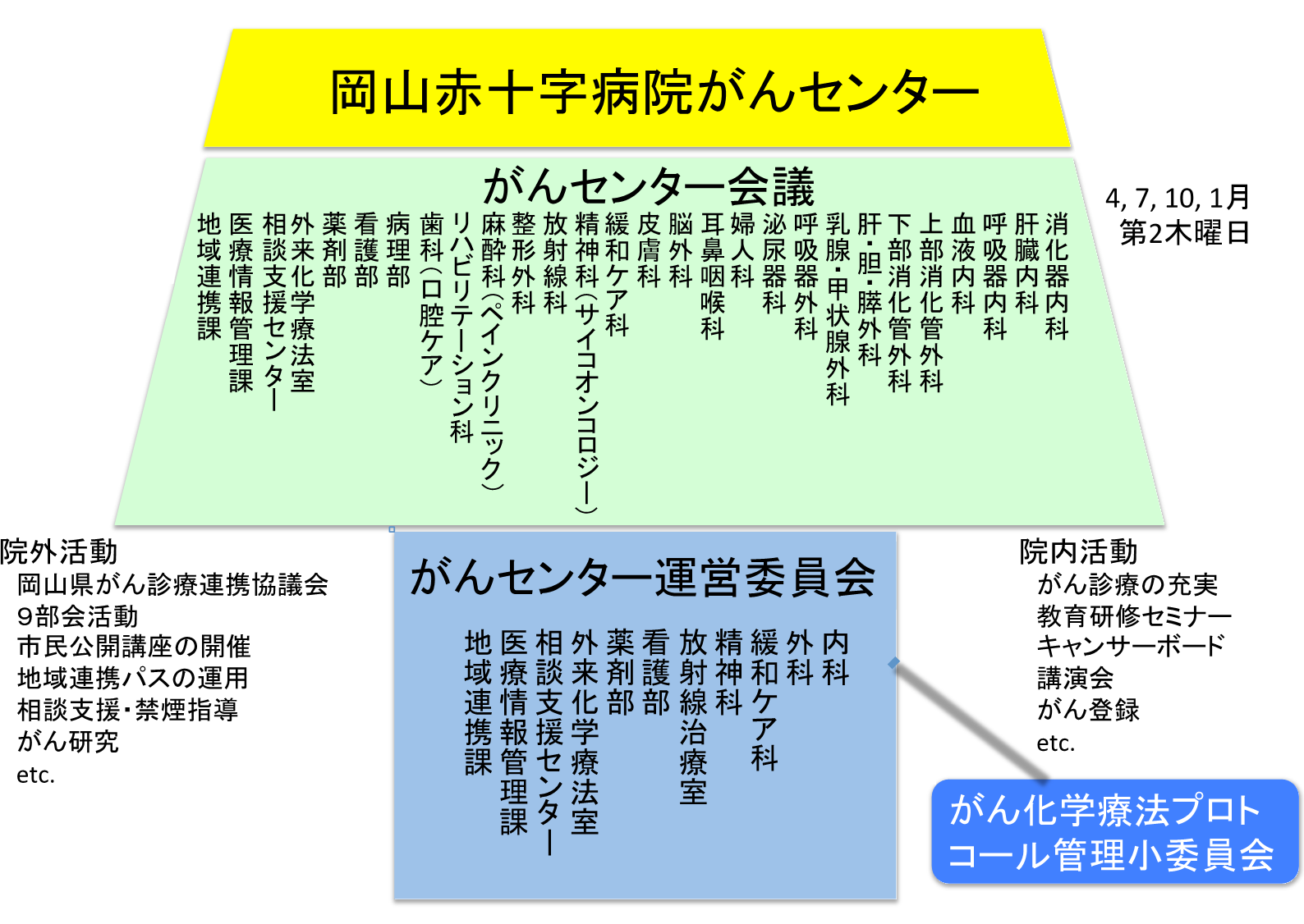 がんセンターの組織図