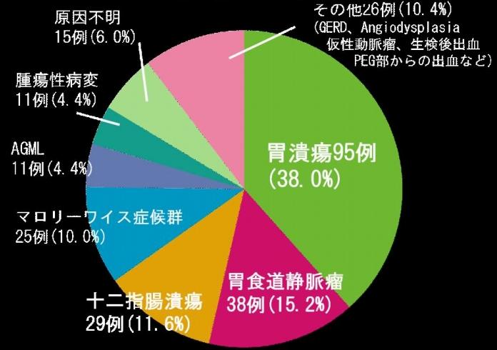 消化管出血の原因