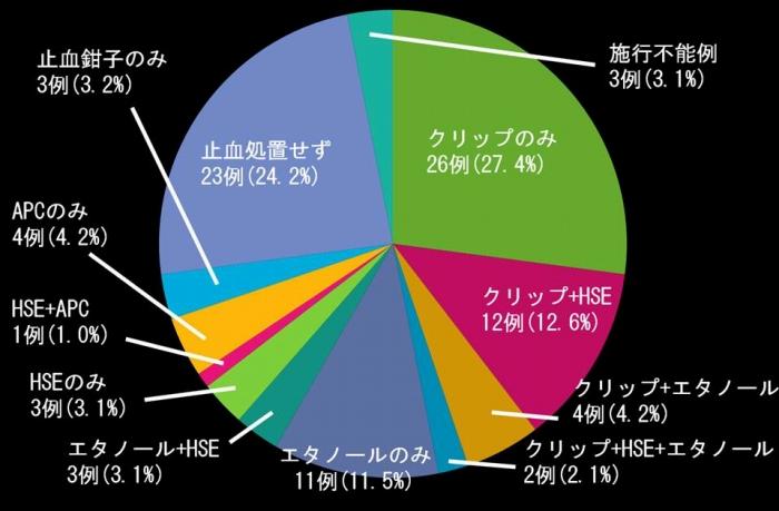 出血性胃潰瘍の止血方法の内訳