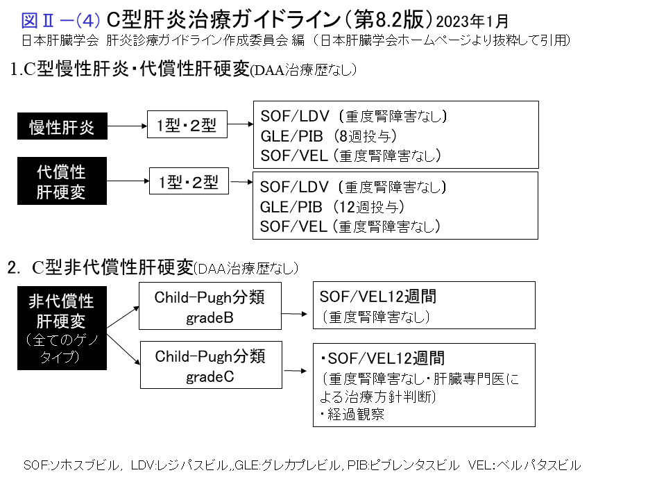 C型肝炎治療ガイドライン(第8.2版)