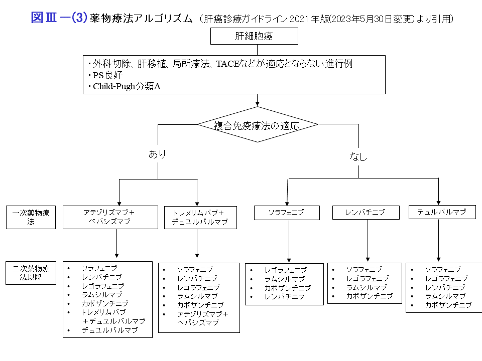 薬物療法アルゴリズム