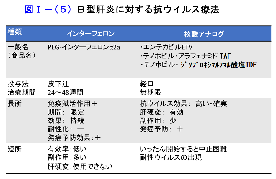 B型肝炎に対する抗ウイルス療法