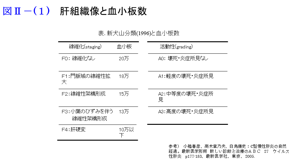 肝組織像と血小板数