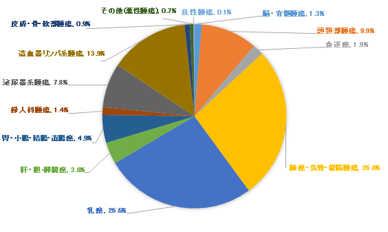 2017－2021年の原疾患別の患者割合の円グラフ