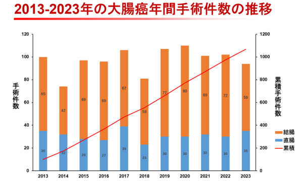 2013-2023年の大腸癌年間手術件数の推移