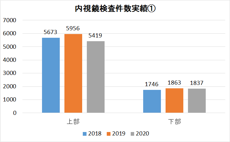 内視鏡検査件数実績(1)