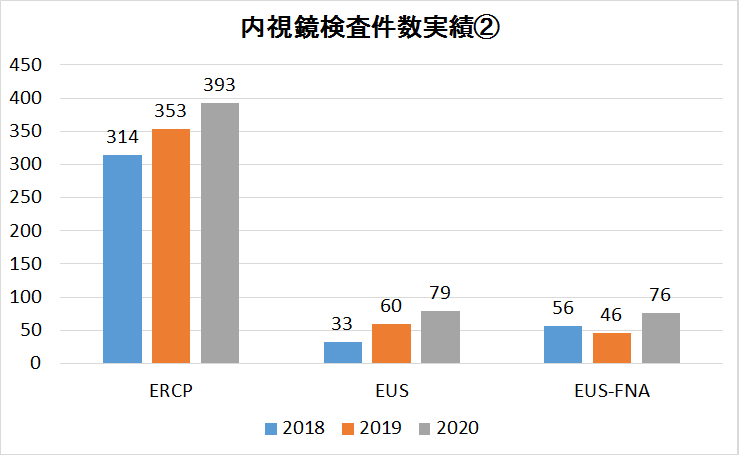 内視鏡検査件数実績(2)