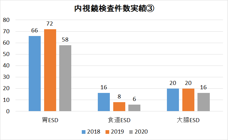 内視鏡検査件数実績(3)