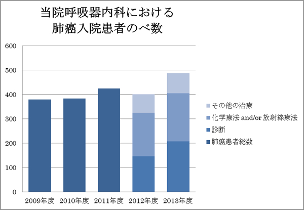 当院呼吸器内科における肺癌入院患者のべ数