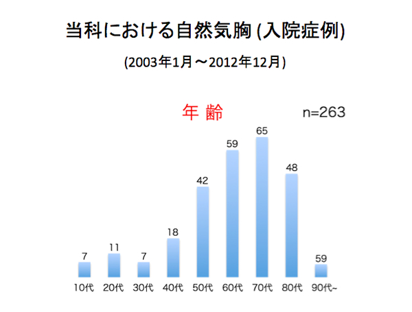 図1 当科における自然気胸(入院症例)