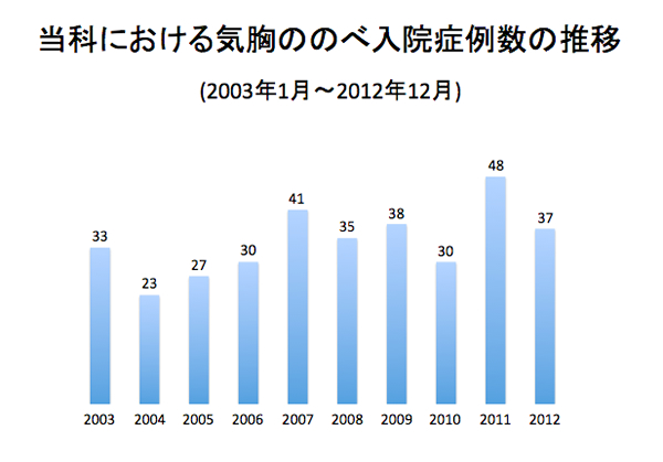 図2 当科における気胸ののべ入院症例数の推移