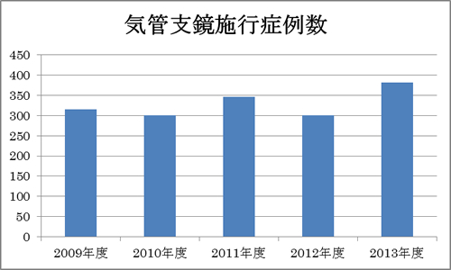 気管支鏡施行症例数