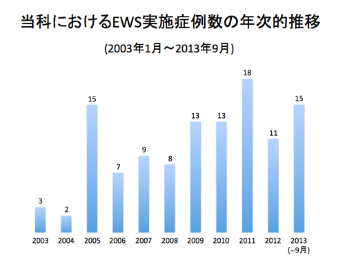 当科におけるEWS実施症例数の年次的推移