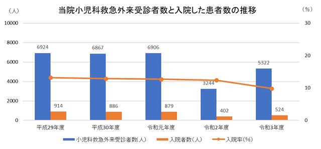 当院小児科救急外来受診者数と入院した患者数の推移