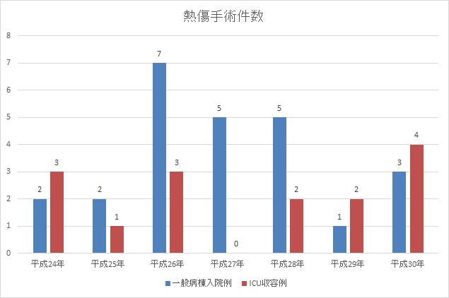 熱傷手術件数のグラフ