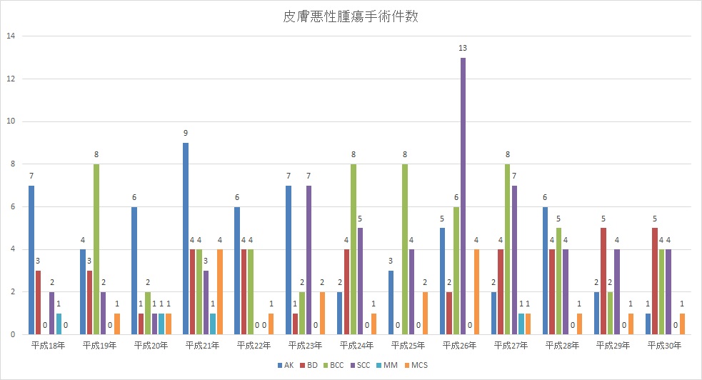 皮膚悪性腫瘍手術件数