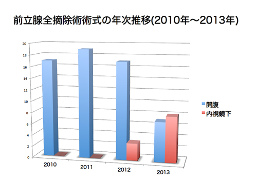 前立腺全摘除術術式の年次推移(2010年～2013年)