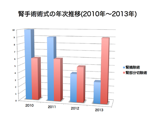 腎手術術式の年次推移(2010年～2013年)